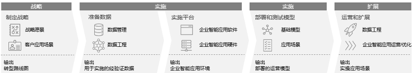 从模型到数据驱动 企业智能化转型新范式