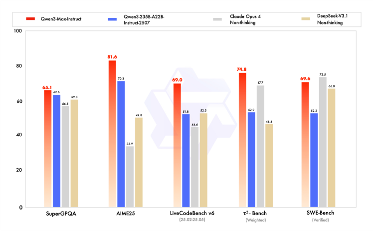 Qwen3-Max性能全球领先，多版本测评打破纪录