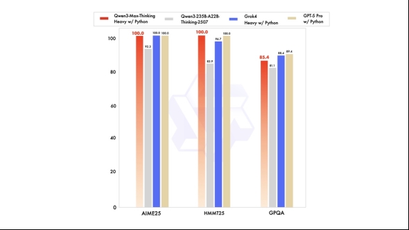 Qwen3-Max性能全球领先，多版本测评打破纪录