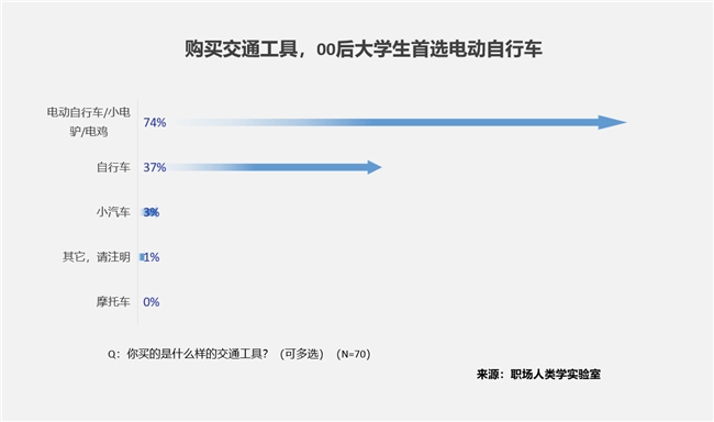 00后大学生消费新趋势：智能五大件取代传统三件套