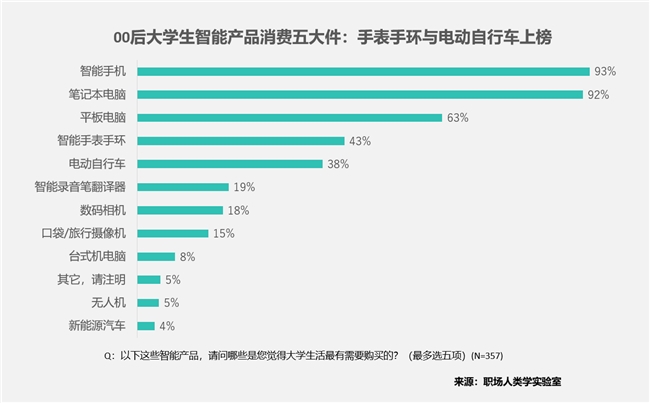 00后大学生消费新趋势：智能五大件取代传统三件套