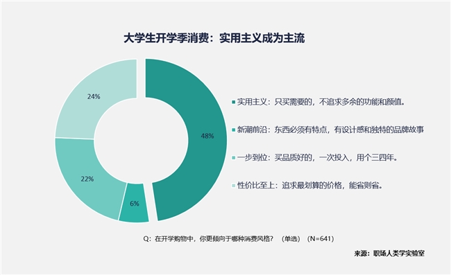 00后大学生消费新趋势：智能五大件取代传统三件套