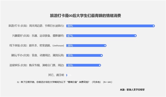 00后大学生消费新趋势：智能五大件取代传统三件套