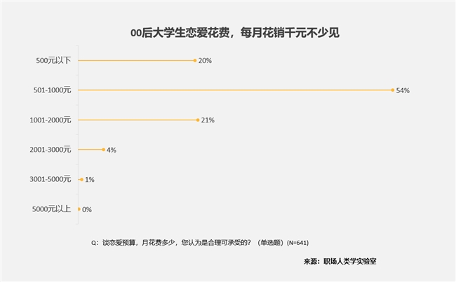 00后大学生消费新趋势：智能五大件取代传统三件套