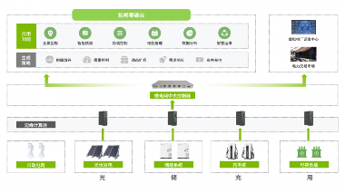零碳云平台赋能智慧能源高效管理