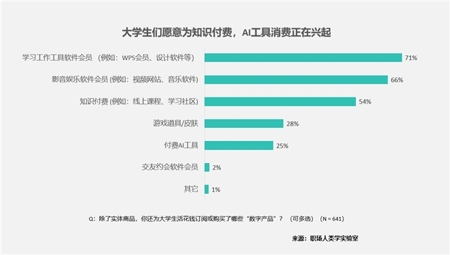 00后大学生消费新趋势：智能五大件取代传统三件套