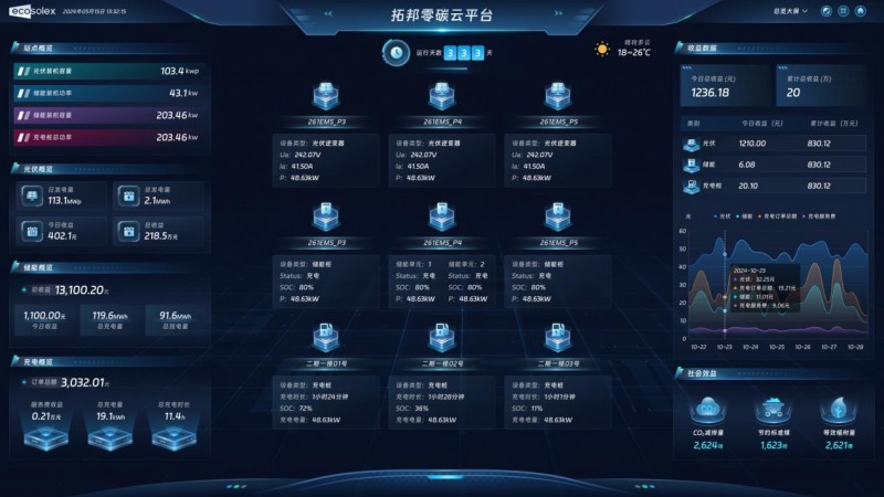 零碳云平台赋能智慧能源高效管理