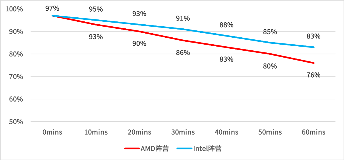 大学电脑续航与效率大比拼：Intel vs AMD谁更胜一筹？