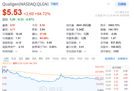 FF战略投资推动QLGN股价飙升 专注Crypto与Web3业务