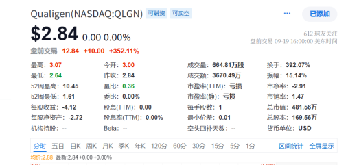 FF战略投资推动QLGN股价飙升 专注Crypto与Web3业务