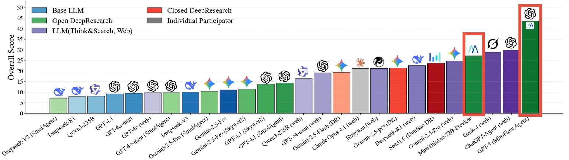 AI预测未来：未来X基准与MiroMind的突破性表现