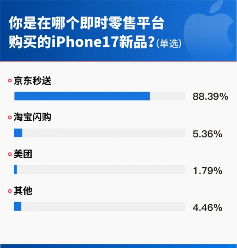 消费者热捧即买即达服务 iPhone17热销见证即时零售速度提升