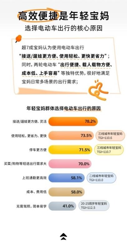 年轻宝妈电动车出行需求与趋势洞察分析
