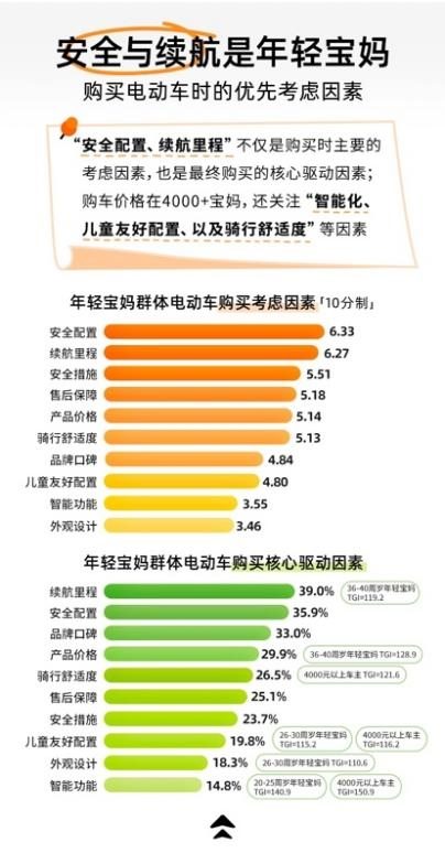 宝妈电动车消费趋势分析：出行痛点与安全需求