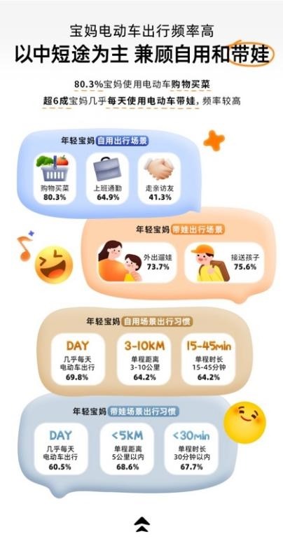 宝妈电动车消费趋势分析：出行痛点与安全需求