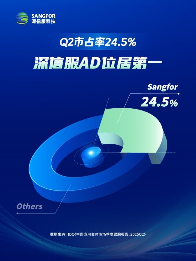深信服AD以技术之力铸业务之基，稳居IDC市场份额第一