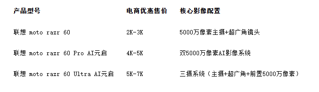 折叠屏手机拍照新体验 双模式加持专业影像系统