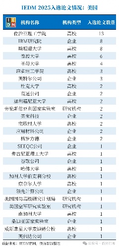 IEDM 2025全球论文创新高，中美机构竞合格局显现