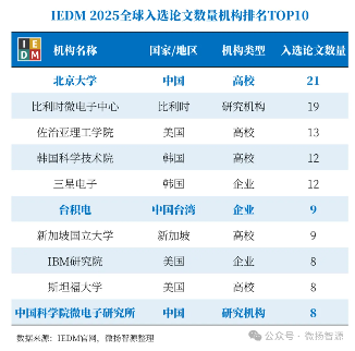 IEDM 2025全球论文创新高，中美机构竞合格局显现