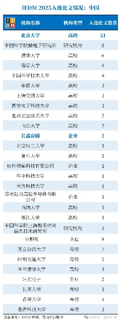 IEDM 2025全球论文创新高，中美机构竞合格局显现
