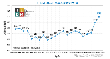 IEDM 2025全球论文创新高，中美机构竞合格局显现