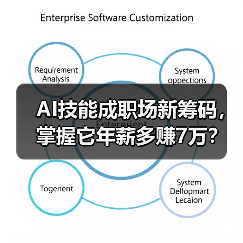 AI技能成职场新筹码,掌握它年薪多赚7万? AI技能成职场新筹码,掌握它年薪多赚7万?