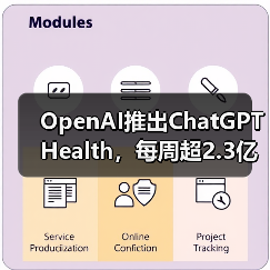 OpenAI推出ChatGPT Health，每周超2.3亿人咨询健康问题