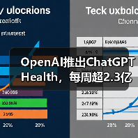 OpenAI推出ChatGPT Health，每周超2.3亿人咨询健康问题