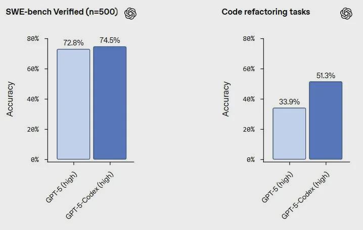 GPT-5-Codex发布，智能编程助手实现复杂任务自主处理
