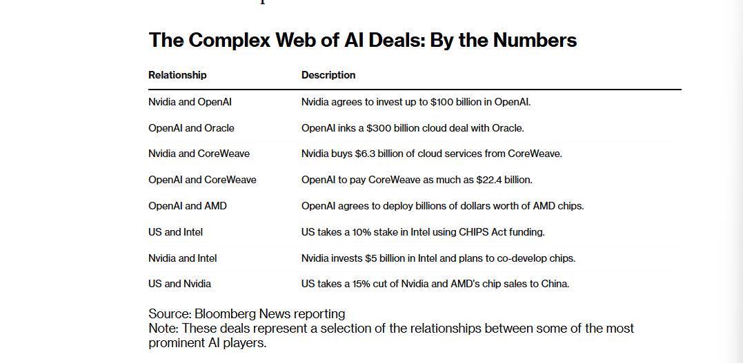 AI行业循环交易引担忧，万亿估值背后潜藏泡沫风险